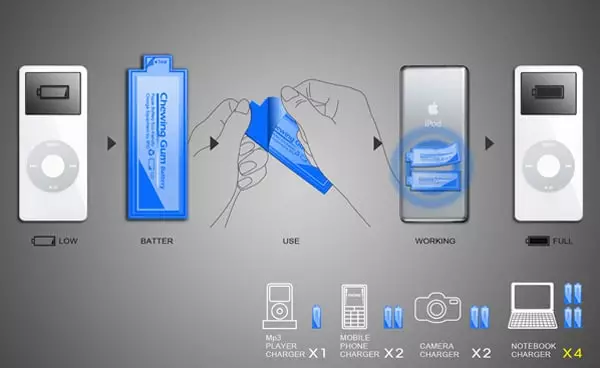 Chewing-gum battery