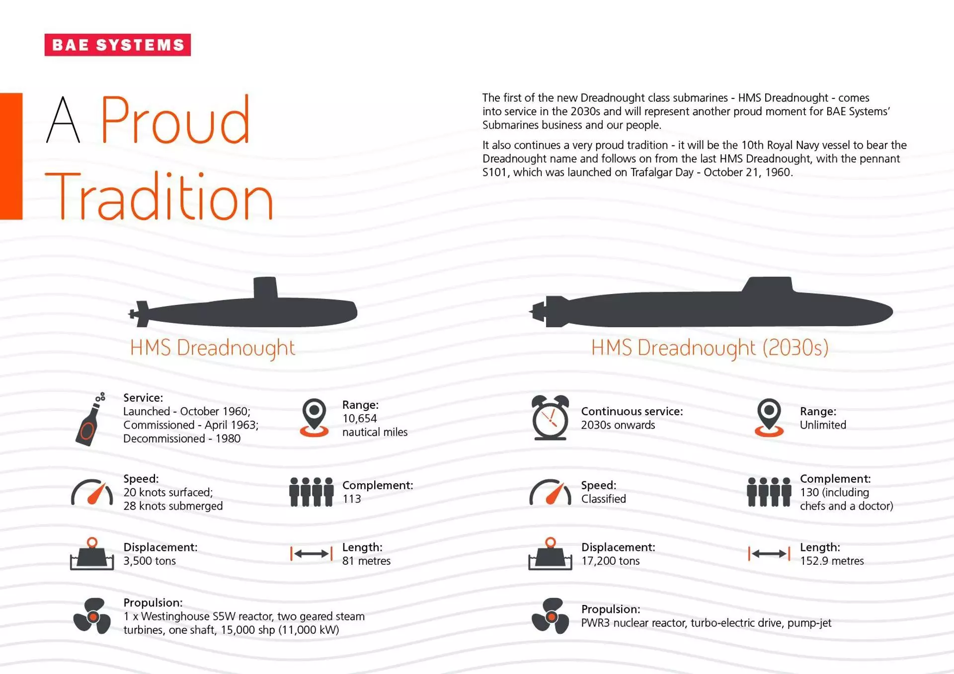 Comparaison entre le nouveau Dreadnought et son prédécesseur