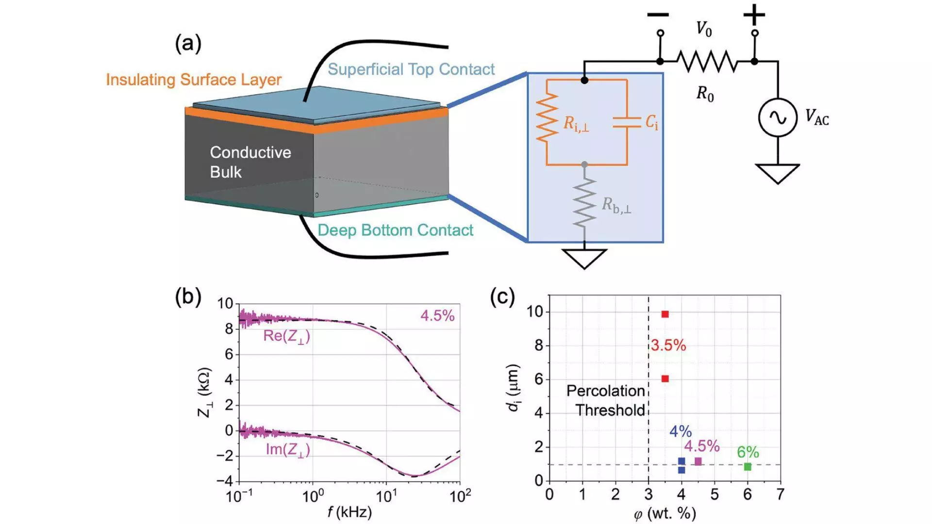 Analyse électrique de la conductivité et de l'épaisseur de la couche isolante en surface.